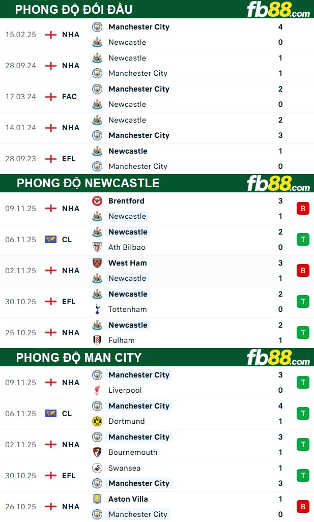 fb88-thong-so-tran-dau-Newcastle-vs-Man-City-23-11-2025