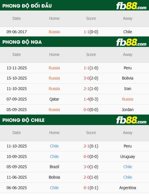 fb88-thông số trận đấu Nga vs Chile