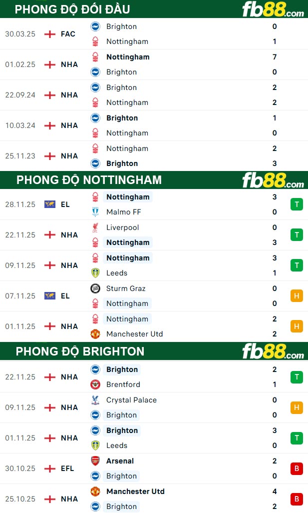 fb88-thong-so-tran-dau-Nottingham-vs-Brighton-30-11-2025