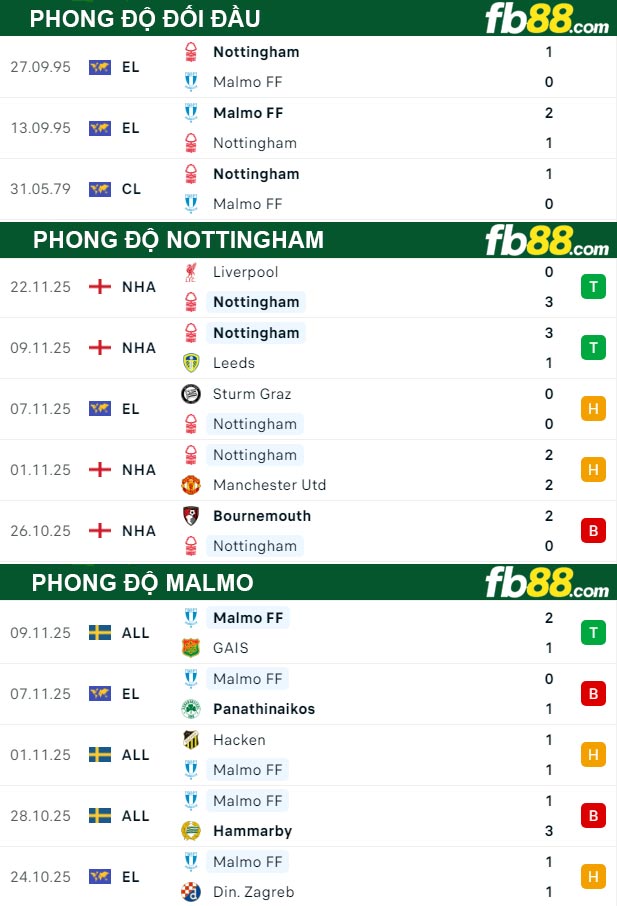fb88-thong-so-tran-dau-Nottingham-vs-Malmo-28-11-2025