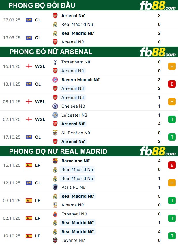 fb88-thong-so-tran-dau-Nu-Arsenal-vs-Nu-Real-Madrid-20-11-2025