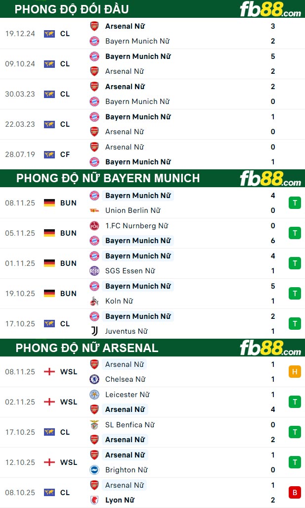 fb88-thong-so-tran-dau-Nu-Bayern-Munich-vs-Nu-Arsenal-13-11-2025