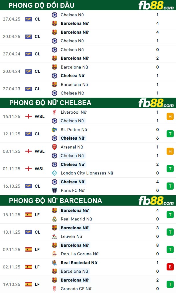 fb88-thong-so-tran-dau-Nu-Chelsea-vs-Nu-Barcelona-21-11-2025