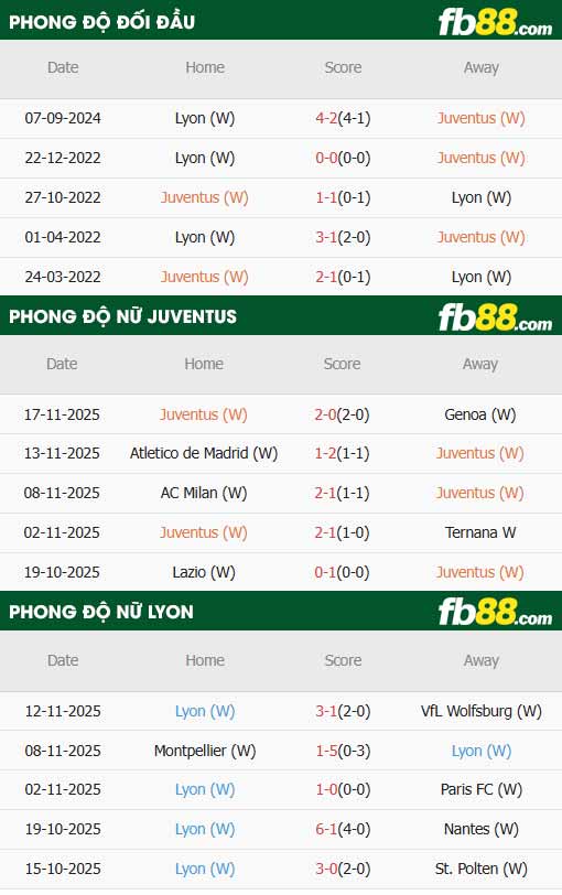 fb88-thông số trận đấu Nữ Juventus vs Nữ Lyon