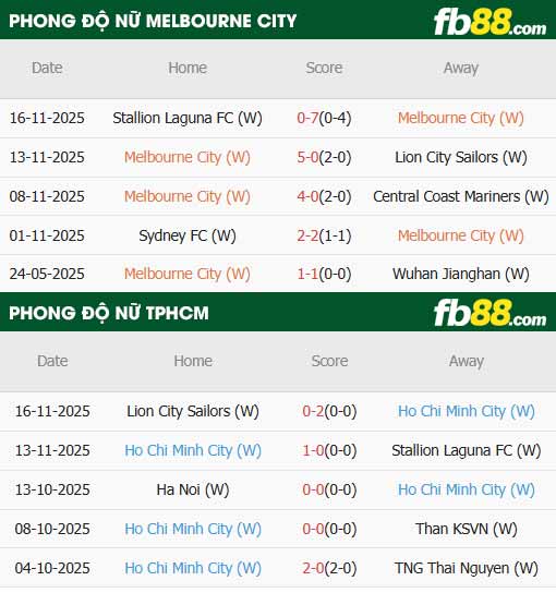 fb88-thông số trận đấu Nữ Melbourne City vs Nữ TPHCM