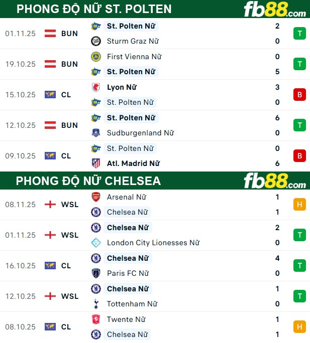 fb88-thong-so-tran-dau-Nu-St-Polten-vs-Nu-Chelsea-12-11-2025