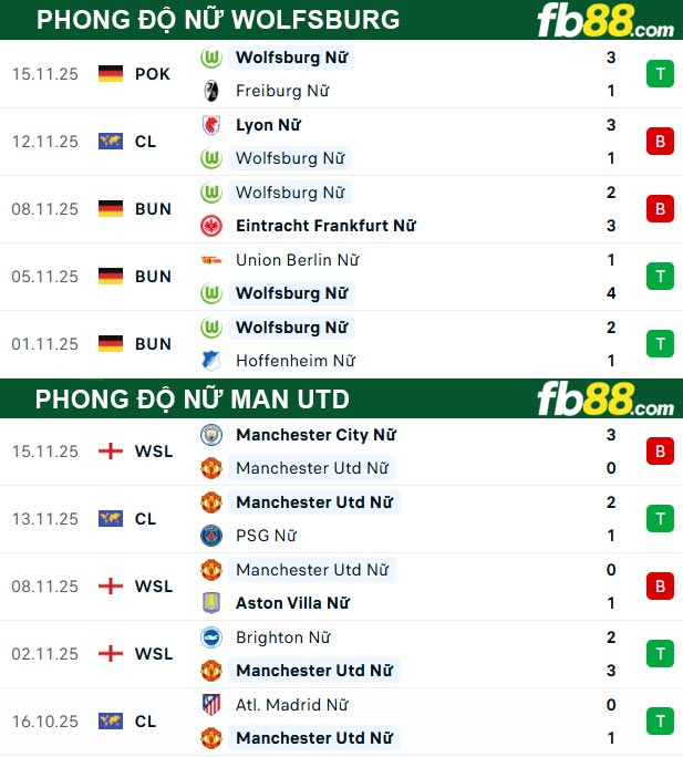 fb88-thong-so-tran-dau-Nu-Wolfsburg-vs-Nu-Man-Utd-20-11-2025
