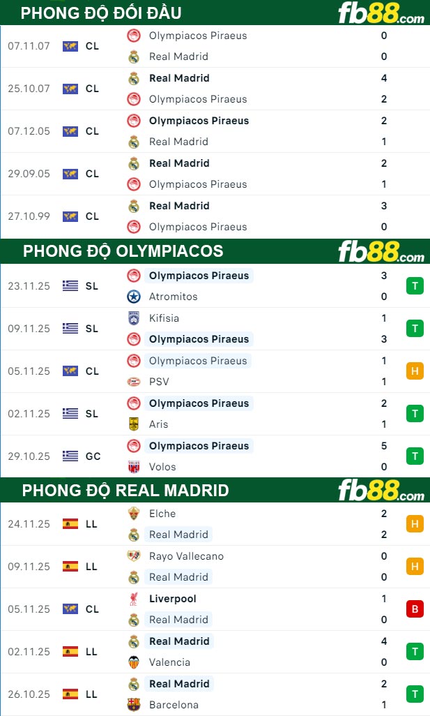 fb88-soi-keo-tran-dau-Olympiacos-vs-Real-Madrid-27-11-2025