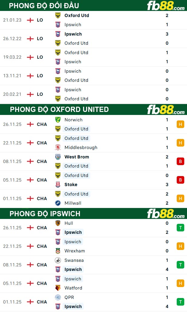 fb88-bang-keo-tran-dau-Oxford-United-vs-Ipswich-29-11-2025