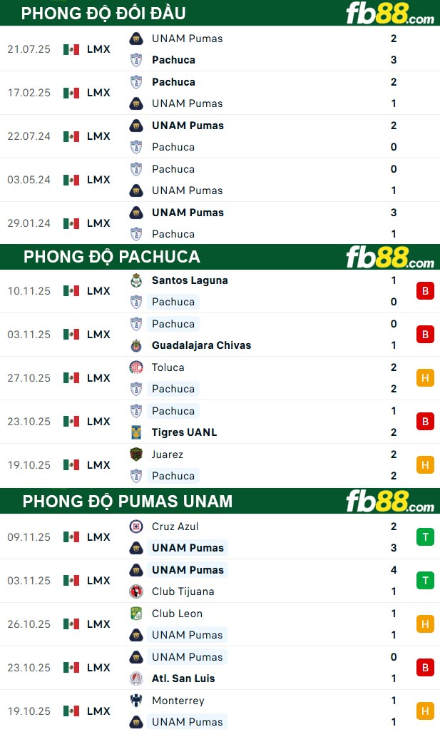 fb88-thong-so-tran-dau-Pachuca-vs-Pumas-UNAM-21-11-2025