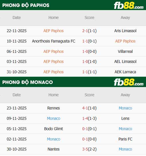 fb88-thông số trận đấu Pafos vs Monaco