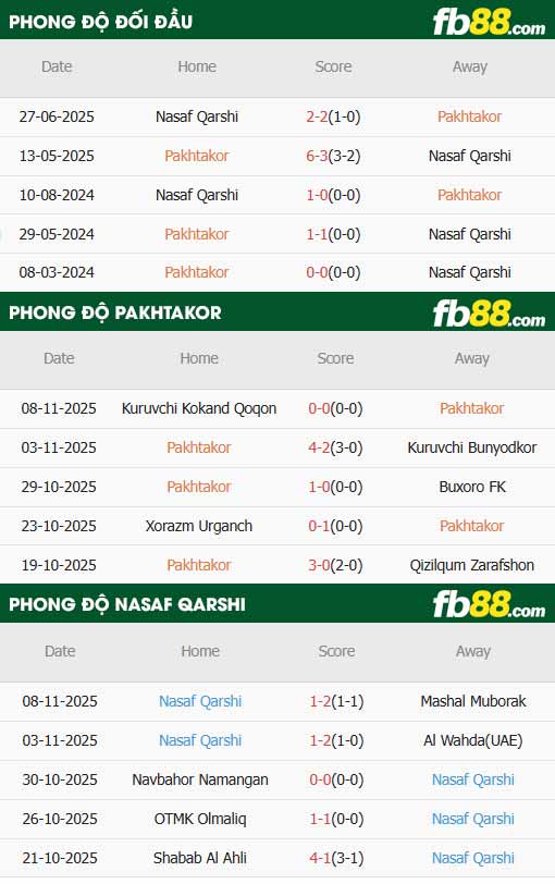 fb88-thông số trận đấu Pakhtakor vs FC Nasaf