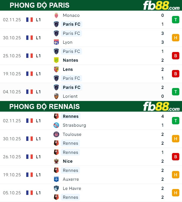 fb88-thong-so-tran-dau-Paris-vs-Rennais-06-09-2025