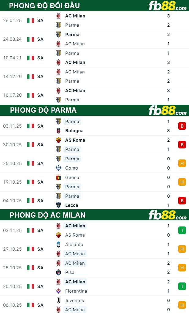 fb88-thong-so-tran-dau-Parma-vs-AC-Milan-09-11-2025