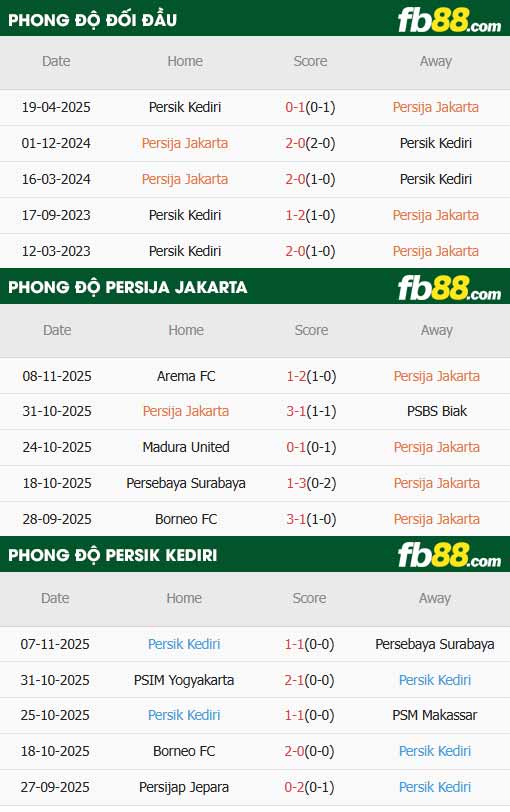 fb88-thông số trận đấu Persija Jakarta vs Persik Kediri