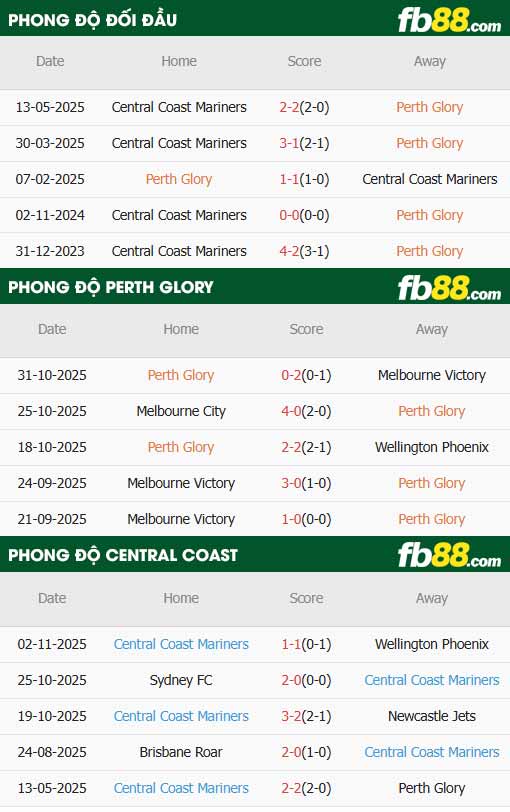 fb88-thông số trận đấu Perth Glory vs Central Coast
