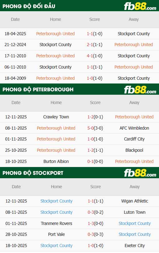 fb88-thông số trận đấu Peterborough vs Stockport