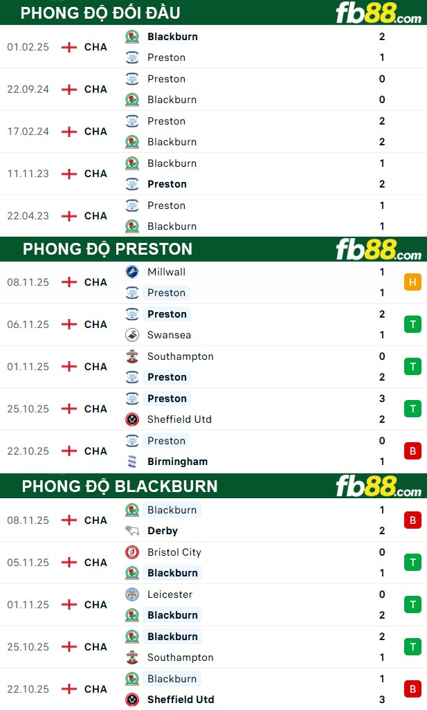fb88-thong-so-tran-dau-Preston-vs-Blackburn-22-11-2025