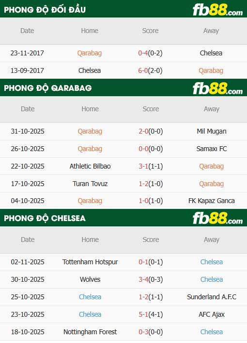 fb88-thông số trận đấu Qarabag vs Chelsea