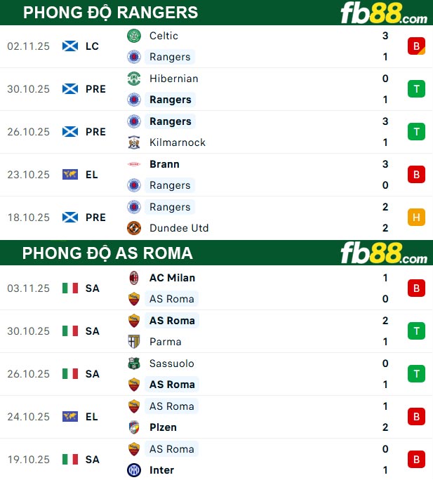 fb88-thong-so-tran-dau-Rangers-vs-AS-Roma-07-11-2025