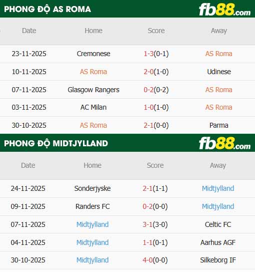 fb88-thông số trận đấu Roma vs Midtjylland