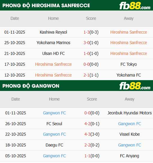 fb88-thông số trận đấu Sanfrecce Hiroshima vs Gangwon