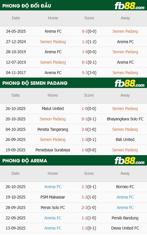 fb88-thông số trận đấu Semen Padang vs Arema