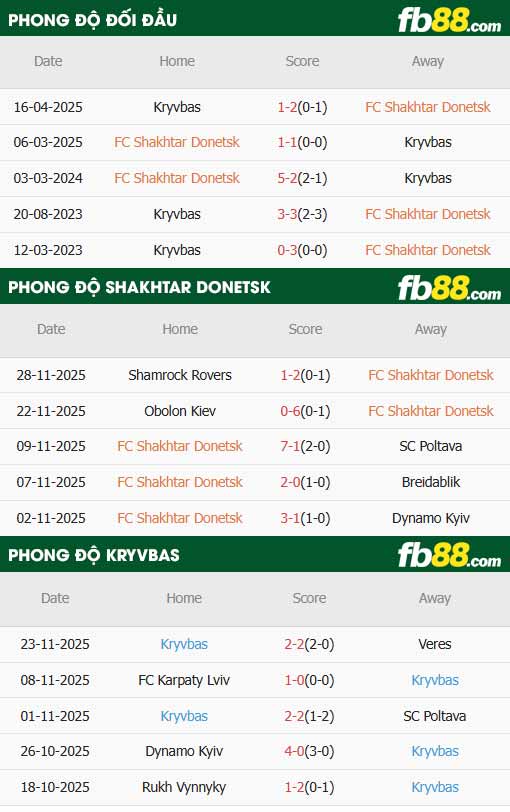 fb88-thông số trận đấu Shakhtar Donetsk vs Kryvbas Kryvyi