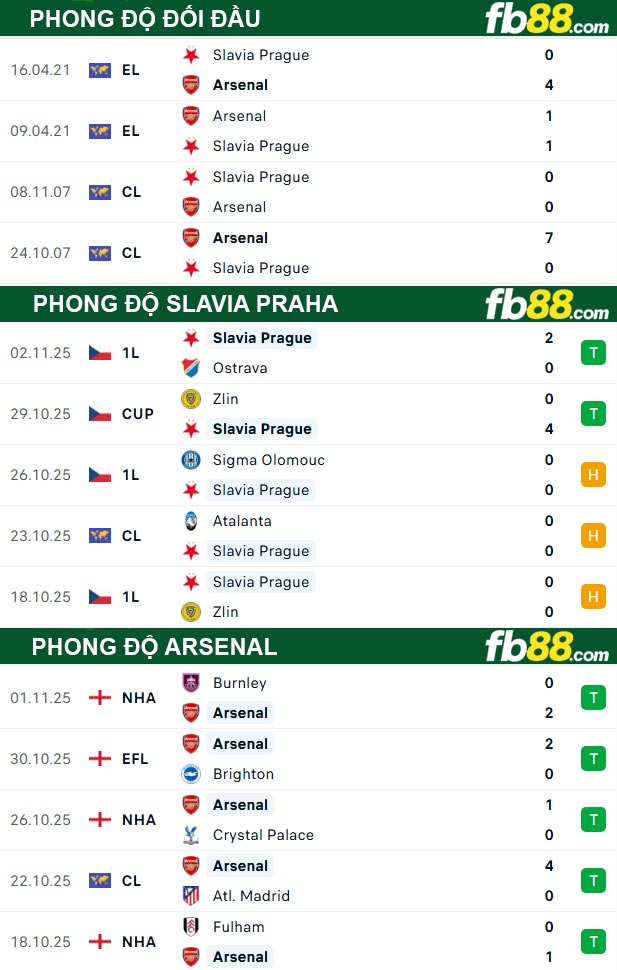 fb88-thong-so-tran-dau-Slavia-Praha-vs-Arsenal-05-11-2025
