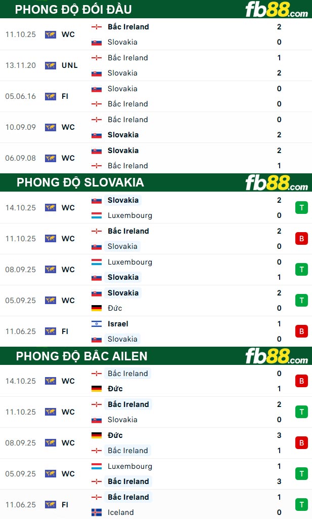 fb88-thong-so-tran-dau-Slovakia-vs-Bac-Ailen-15-11-2025