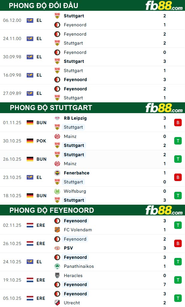 fb88-thong-so-tran-dau-Stuttgart-vs-Feyenoord-07-11-2025