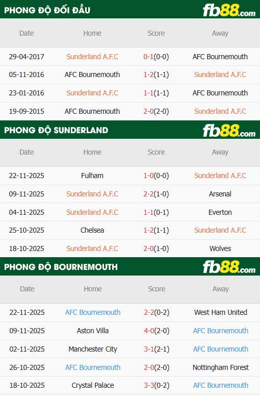 fb88-thông số trận đấu Sunderland vs Bournemouth