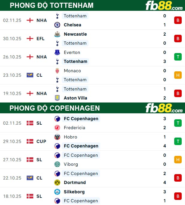fb88-thong-so-tran-dau-Tottenham-vs-Copenhagen-05-11-2025