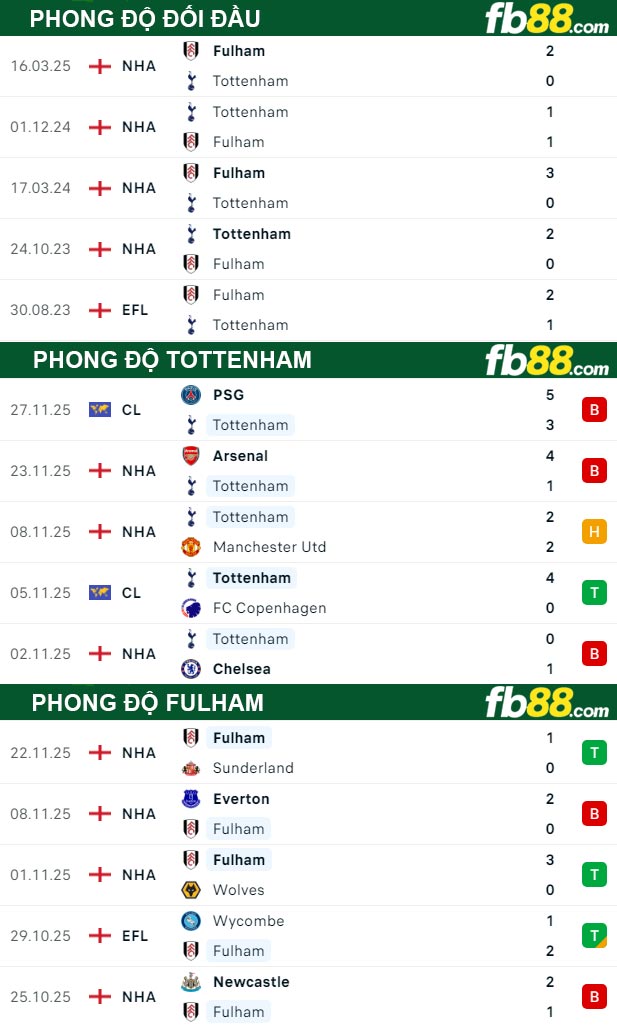 fb88-thong-so-tran-dau-Tottenham-vs-Fulham-30-09-2025