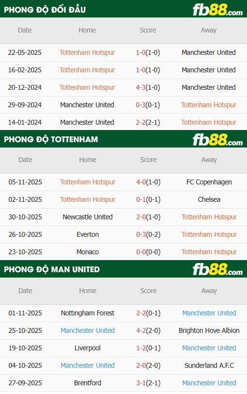 fb88-thông số trận đấu Tottenham vs Man Utd