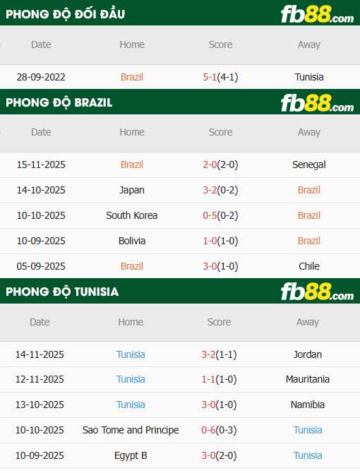 fb88-thông số trận đấu Tunisia vs Brazil