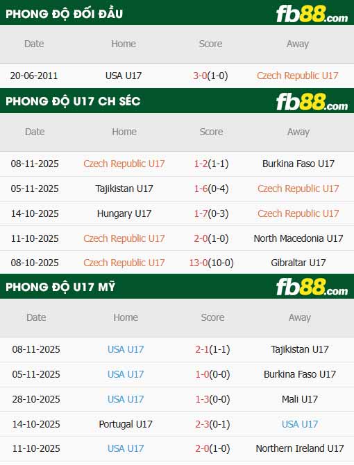 fb88-thông số trận đấu U17 CH Séc vs U17 Mỹ