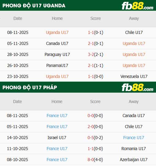fb88-thông số trận đấu U17 Uganda vs U17 Pháp