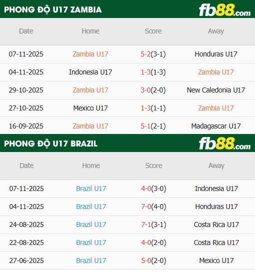 fb88-thông số trận đấu U17 Zambia vs U17 Brazil