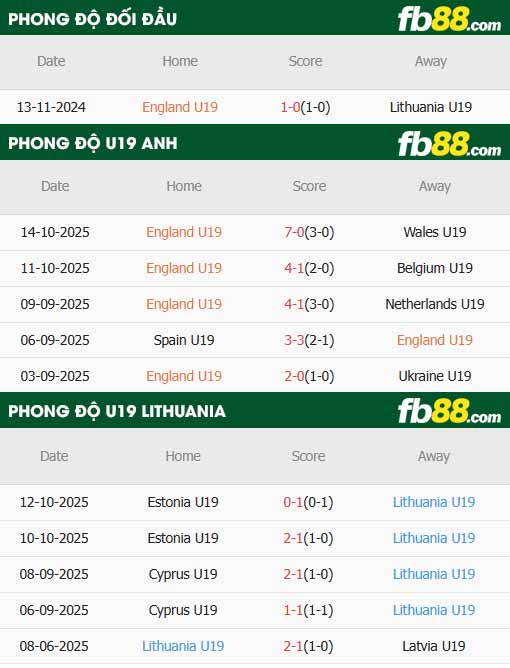 fb88-thông số trận đấu U19 Anh vs U19 Lithuania