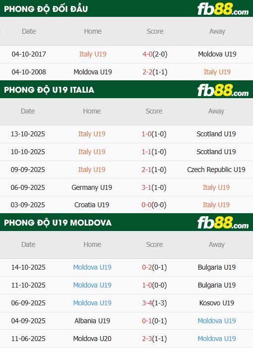 fb88-thông số trận đấu U19 Italia vs U19 Moldova