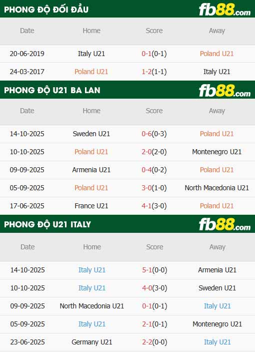 fb88-thông số trận đấu U21 Ba Lan vs U21 Italia