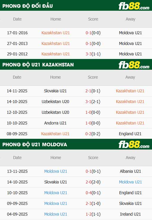 fb88-thông số trận đấu U21 Kazakhstan vs U21 Moldova