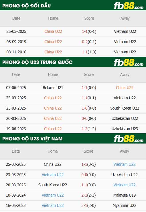 fb88-thông số trận đấu U23 Trung Quốc vs U23 Việt Nam