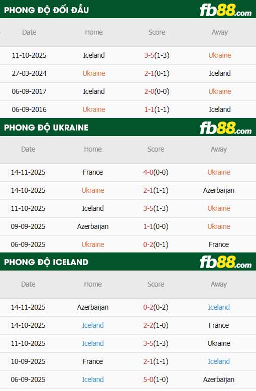 fb88-thông số trận đấu Ukraine vs Iceland