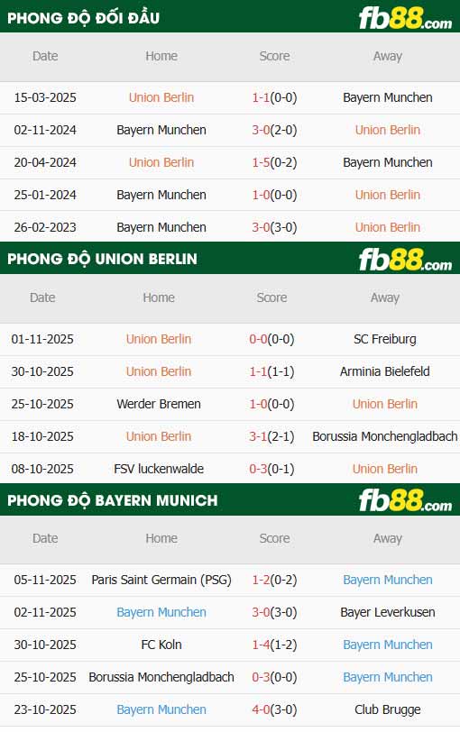 fb88-thông số trận đấu Union Berlin vs Bayern Munich