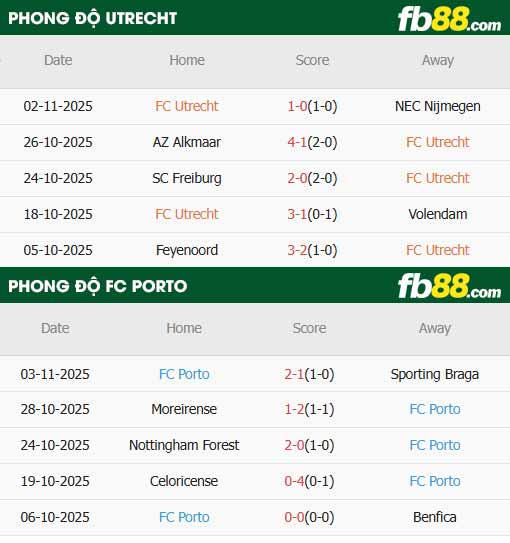 fb88-thông số trận đấu Utrecht vs Porto