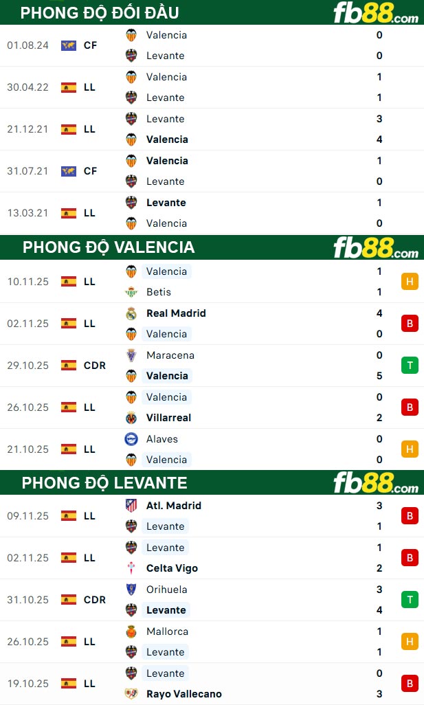 fb88-thong-so-tran-dau-Valencia-vs-Levante-22-11-2025