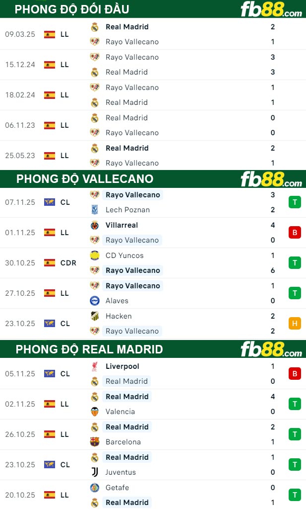fb88-thong-so-tran-dau-Vallecano-vs-Real-Madrid-09-11-2025
