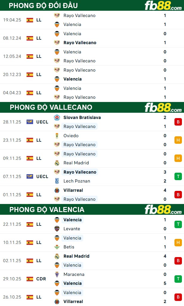fb88-thong-so-tran-dau-Vallecano-vs-Valencia-02-12-2025